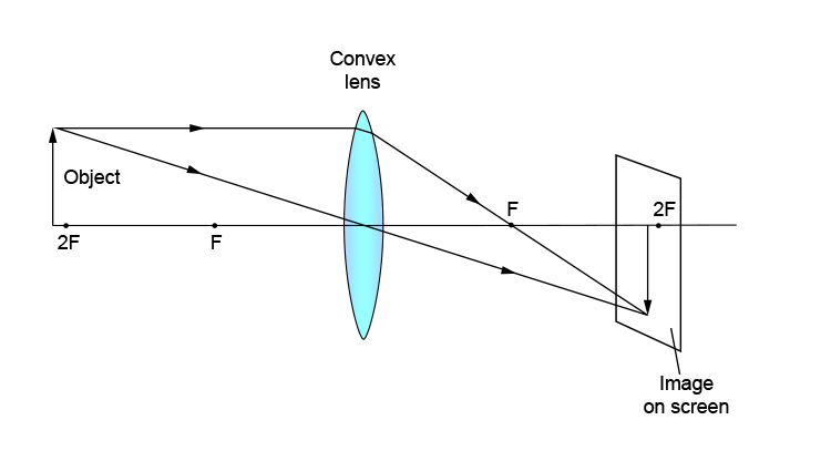 Ray diagram showing image position of an object only slightly beyond 2F